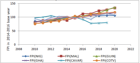  Fig.3 Trend of Food Production Index in the Selected Countries