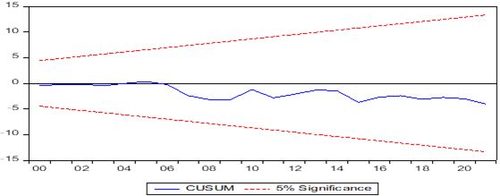 The plot of CUSUM (critical bounds at 5% significance level)