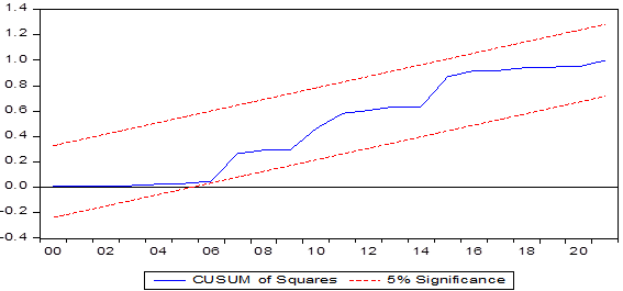 The plot of CUSUMQ (critical bounds at 5% significance level)