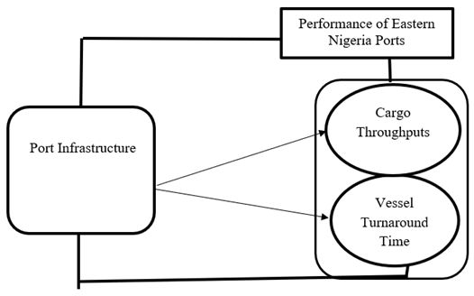 Effect of Port Infrastructure on Performance of Eastern Nigerian Ports (2000-2022)