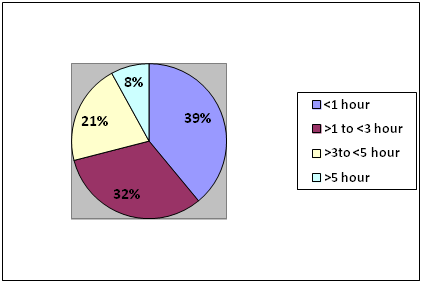 Respondents’ Frequency of TV usages