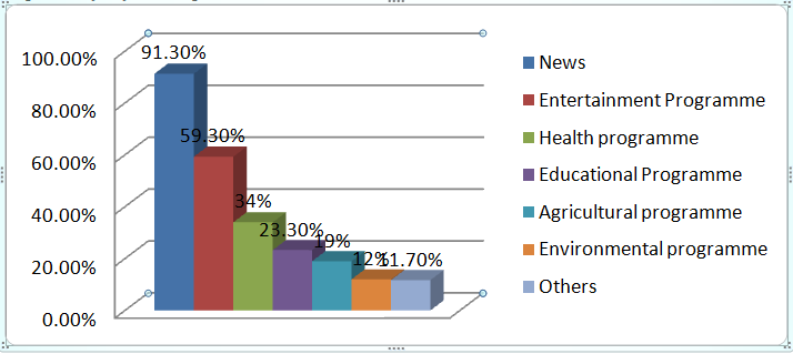 Respondents’ purpose of TV watching