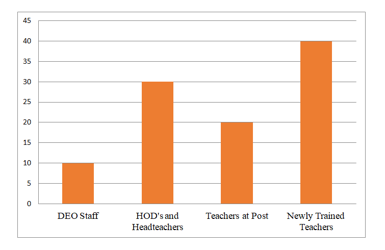 Status of Employees at Sekyere Afram Plains District Education Directorate