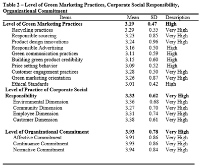 Green Marketing Practices and Corporate Social Responsibility as Predictors of Organizatonal Commitment among the Selected Food Manufacturing Companies in Davao City