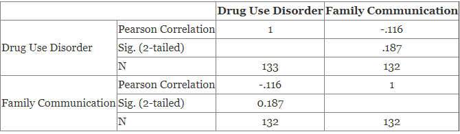 Family Communication Patterns and Substance use Disorders among the Youths in Selected Rehabilitation Centers in Nairobi, Kenya