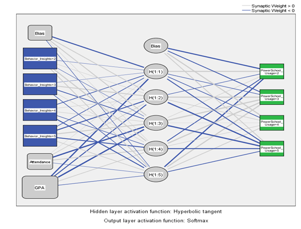 Fig. 1 The Network diagram between Students’ attributes and PowerSchool Usage.