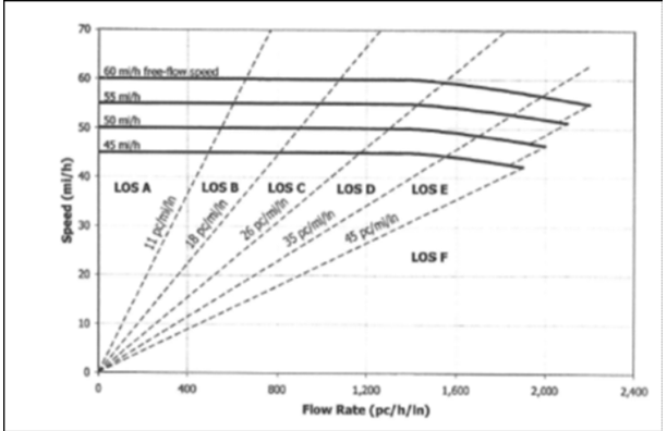 Figure  1: Multilane Highway Speed-Flow Curve (James, 2012)