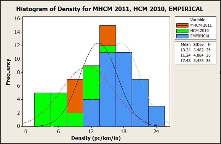 Figure 16 Histogram With Normal Curve of Density for MHCM 2011, HCM 2010 and EMPIRICAL