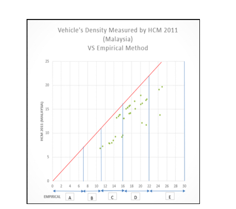 Figure 19: Road Density Computed by using HCM 2011 (Malaysia) VS Empirical Method 