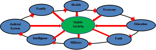 Figure 2: Diagrammatic Illustration of the Structural Functionalism Model