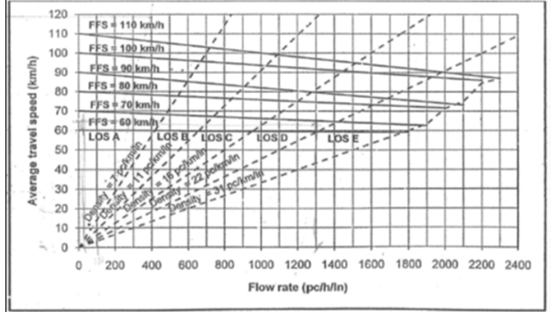Figure 2: LOS for Multilane Highway, source: MHCM 2011