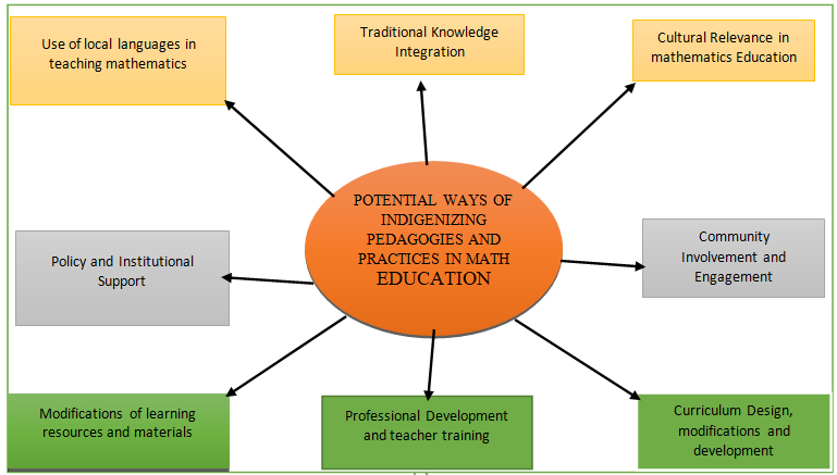 Figure 2: Themes generated from the potential ways of indigenizing pedagogies and practices in teaching mathematics