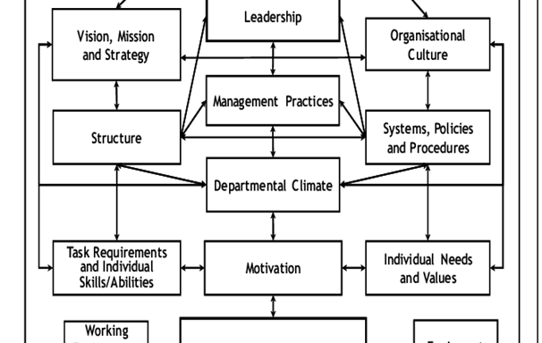 A Strategic Change Management Model of Enhancing Organizational Performance of Telecommunication Organizations in Zimbabwe.