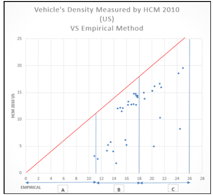 Figure 20: Road Density Computed by using HCM 2010 (Malaysia) VS Empirical Method 