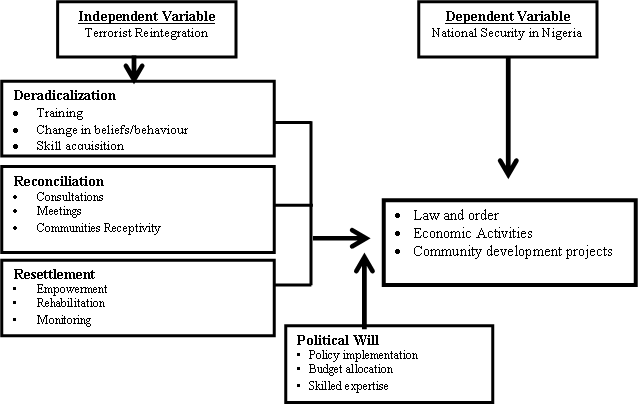  Figure 3: Diagrammatic Illustration of the Conceptual Framework Model