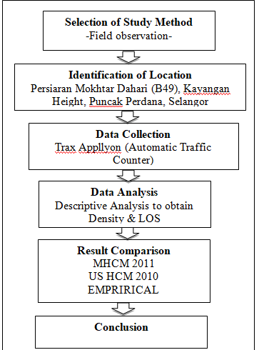 Figure 3: Flowchart of Methodology