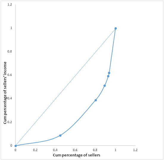 Lorenz curve for vegetable marketing in Agricultural Zone I of Taraba State markets.