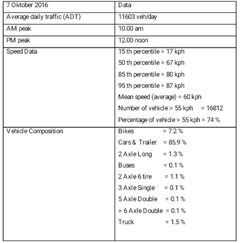 Table 1 Detailed Statistics of Site Data