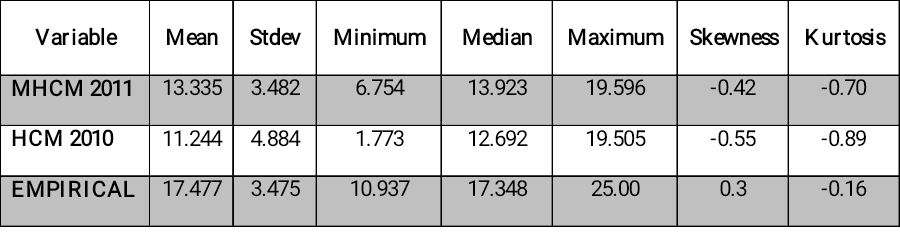 Table 4.1 Descriptive Analysis Of Density For MHCM 2011, HCM 2010 And EMPIRICAL