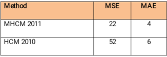 Table 4.4: MSE AND MAE with regards to MHCM 2011 HCM 2010 (US) vs Empirical Method for Multilane Highway