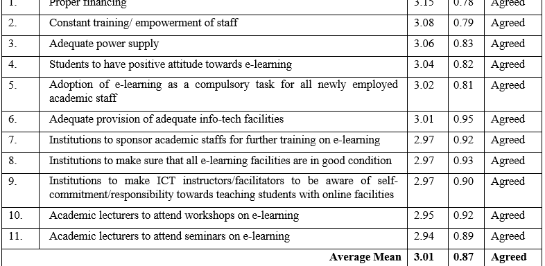 Influence of E-Learning on Performance and Employability among Business Education Students in Tertiary Institutions in Delta State
