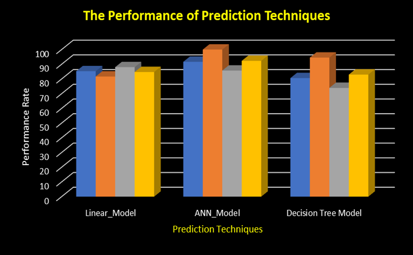 Performance Analysis of three Prediction Techniques