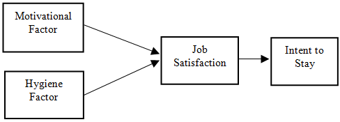 Effect of Motivation and Hygiene Factors on Expatriates’ Intention to Stay: The Mediating Role of Job Satisfaction