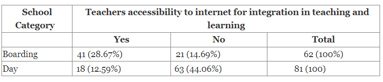 The Influence of Availability of Internet Connectivity on Teachers’ Integration of Information Communication Technology in Teaching and Learning in Public Primary Schools in Kenya