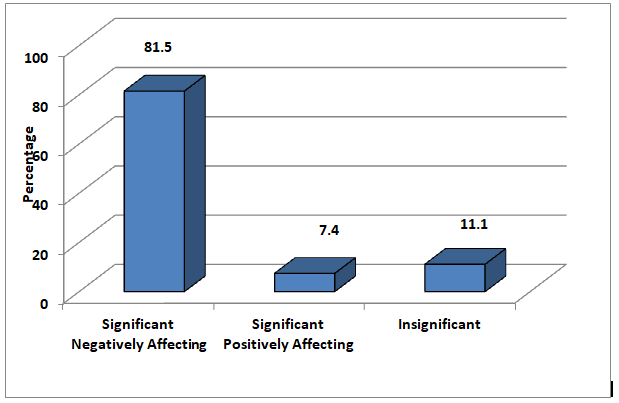 Fig 2: Percentage of the Test Items Significance