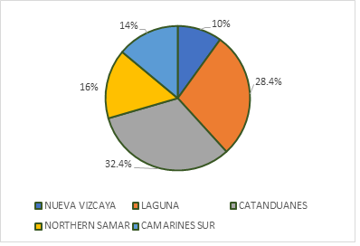 Percentage of number of species collected in each sample site