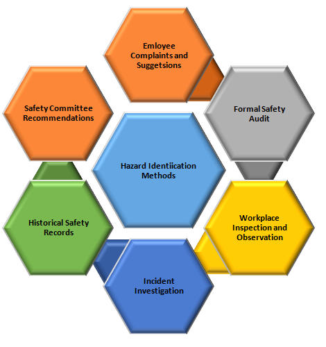 Figure 1: Classical hazard identification processes 