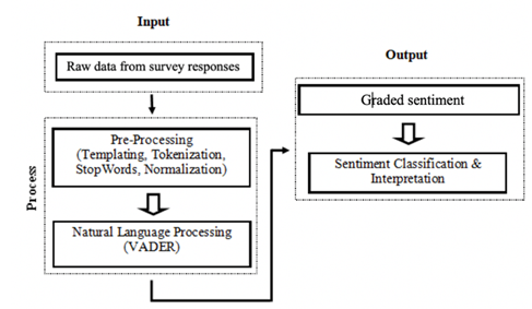 Figure 1: Framework of the Study