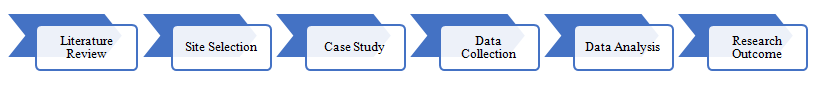 Figure 1: Research Process Flowchart