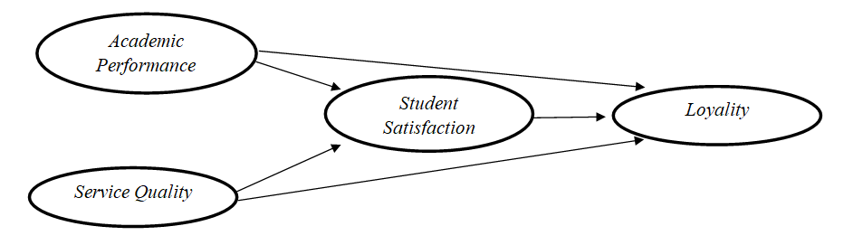 Figure 1. Research Model