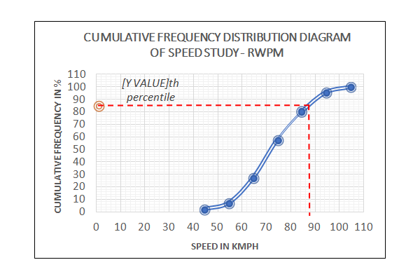 Figure 11: 85th percentile for RWPM