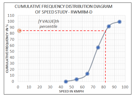 Figure 12: 85th percentile for RWMRM-D
