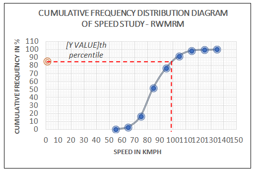 Figure 13: 85th percentile for RWMRM