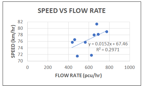 Figure 15: Speed vs Flow Rate at RWPM
