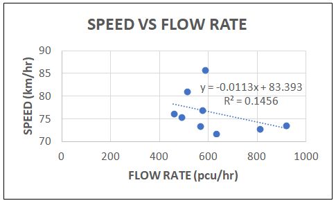 Figure 16: Speed vs Flow Rate at RWMRM-D