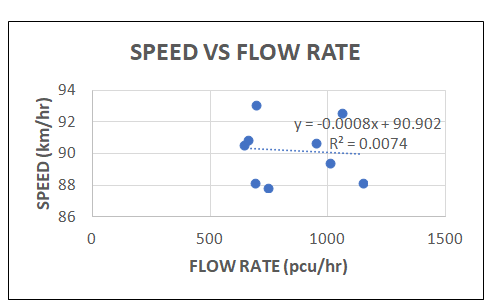 Figure 17: Speed vs Flow Rate at RWMRM