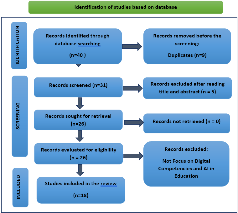 Flowchart of Identification of Study databases based on PRISMA
