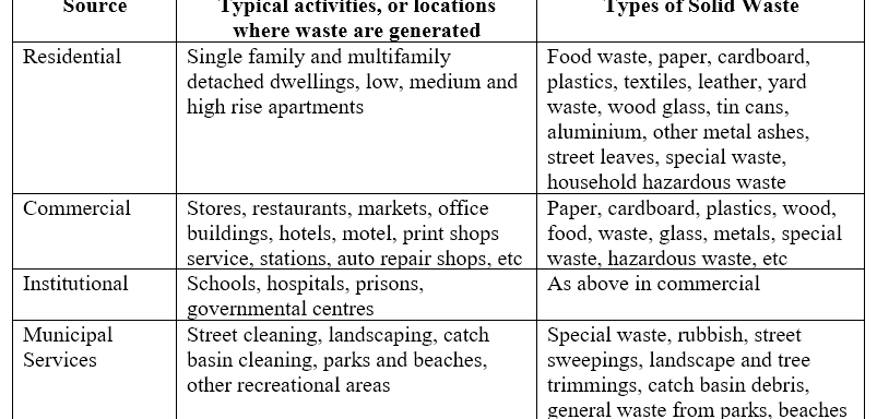 Public-Private Sectors Participation and Governance of Municipal Waste Managers in Conakry, Republic of Guinea