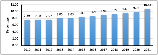 Table 1 Percentage of Indonesia's Elderly Population 2010-2021