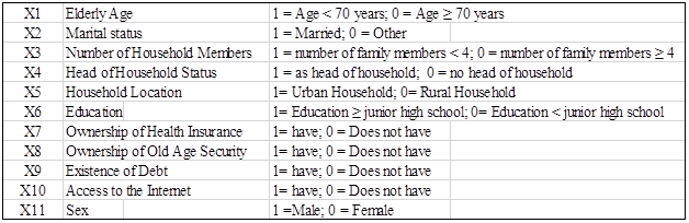 Table 2. Indipendent Variables And Their Measurements