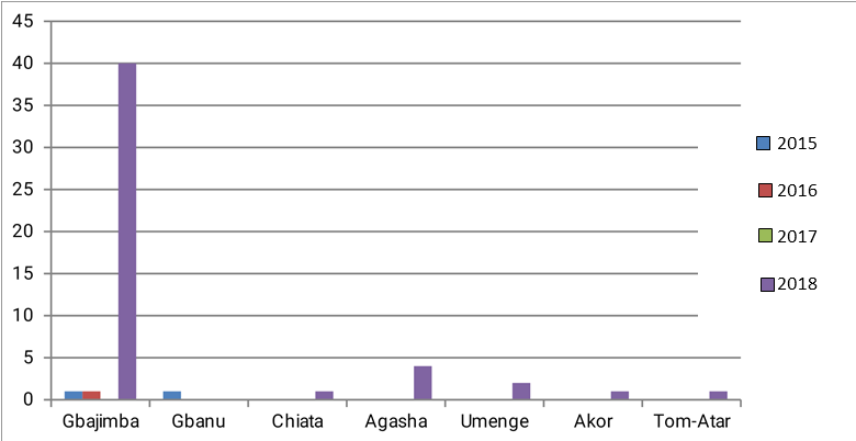 Trend Analysis of Farmers-Herders Conflict Incidence in various Locations in Guma LGA (2015-2018)