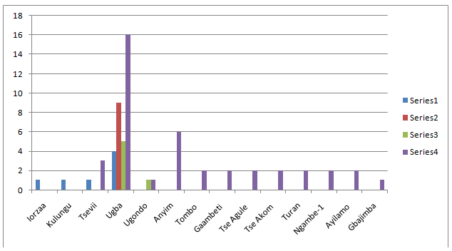 Trend Analysis of Farmers-Herders Conflict Incidence in various Locations in Logo LGA (2015-2018)