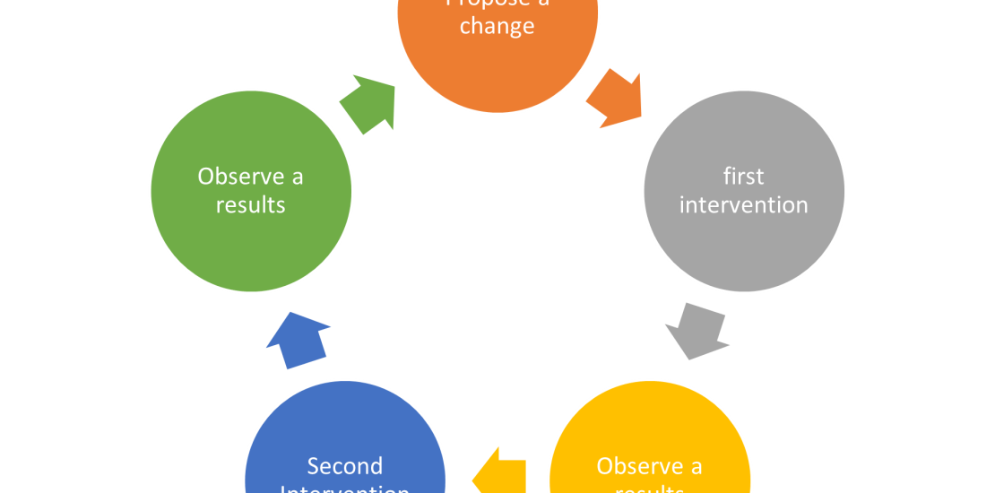 Basic action research cycle used for the current research