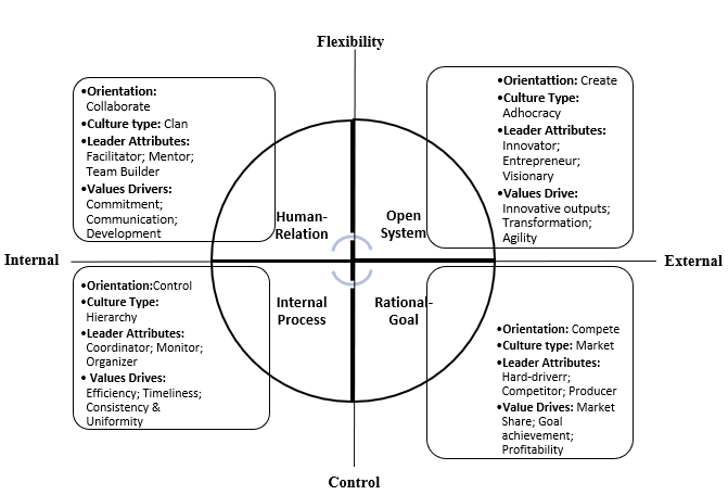 Competing Values Framework for Culture, Leadership, Effectiveness, and Value Drivers (Roubough & Quinn, 1983; Quinn & Cameron 1999; Cameron, 2009).