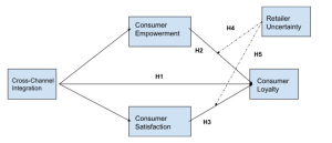 Conceptual Model of Research 