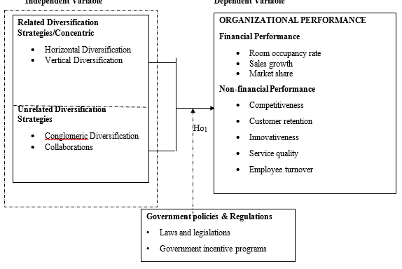 Moderating Effect of Government Policies and Regulations on the Relationship between Diversification Strategies and Organizational  Performance among Star Rated Hotels in the Kenyan Coast